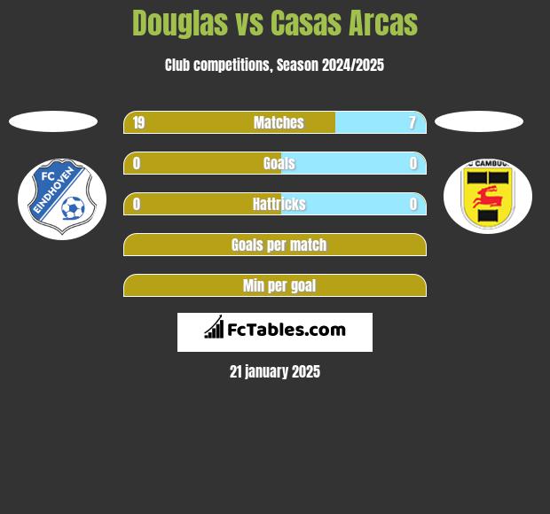 Douglas vs Casas Arcas h2h player stats