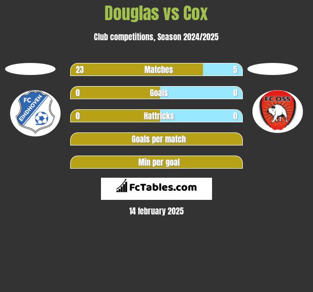 Douglas vs Cox h2h player stats