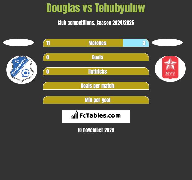 Douglas vs Tehubyuluw h2h player stats