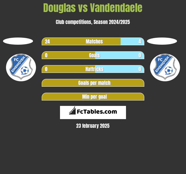 Douglas vs Vandendaele h2h player stats