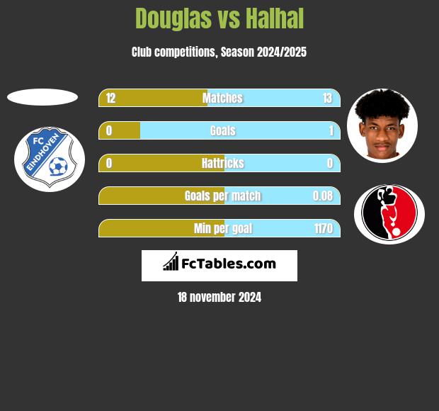 Douglas vs Halhal h2h player stats