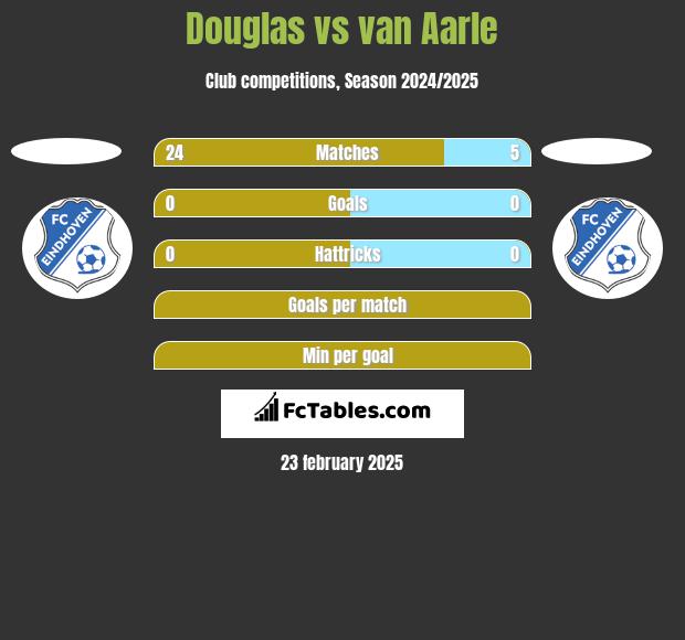 Douglas vs van Aarle h2h player stats