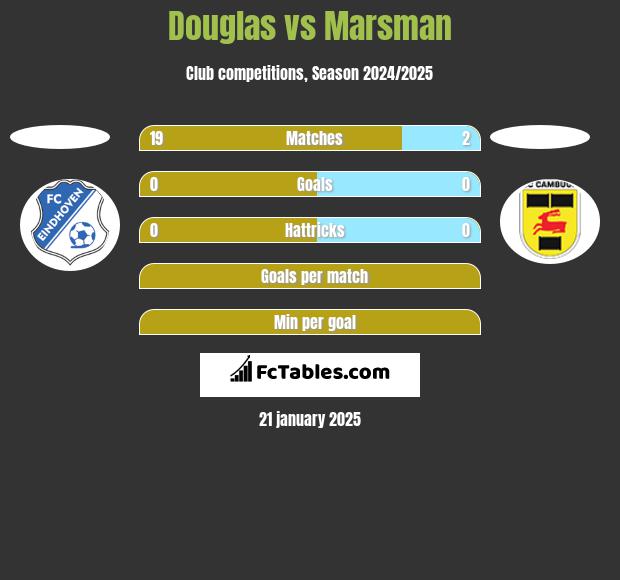 Douglas vs Marsman h2h player stats