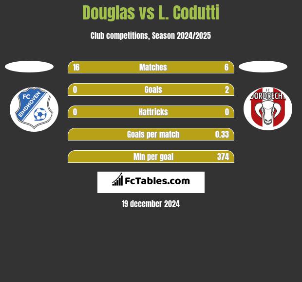 Douglas vs L. Codutti h2h player stats