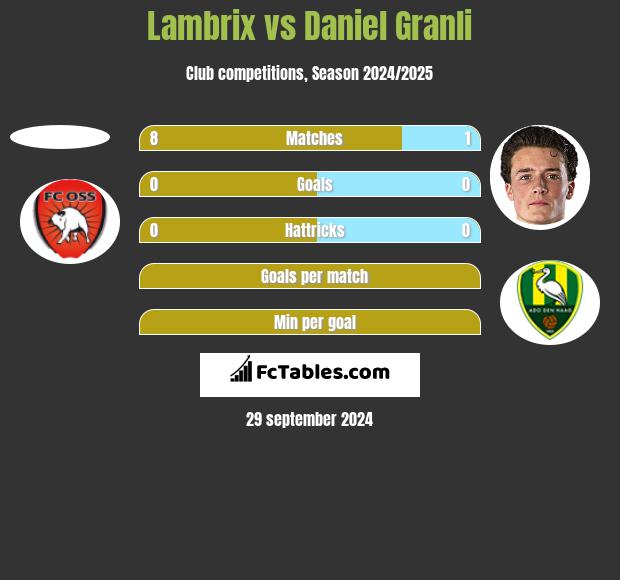 Lambrix vs Daniel Granli h2h player stats