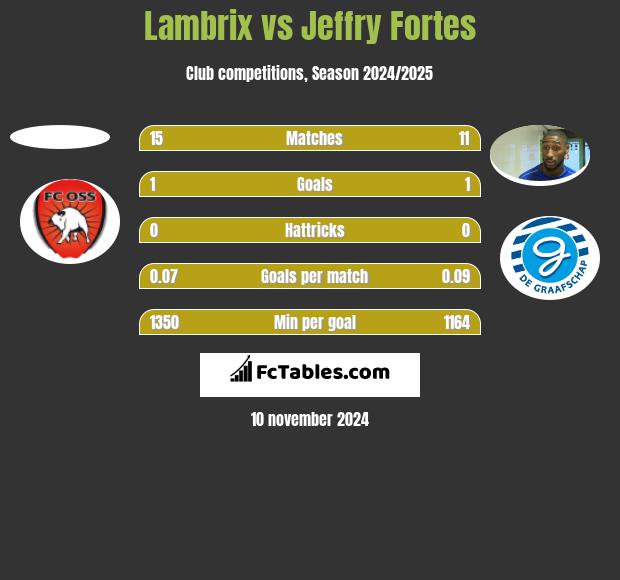 Lambrix vs Jeffry Fortes h2h player stats