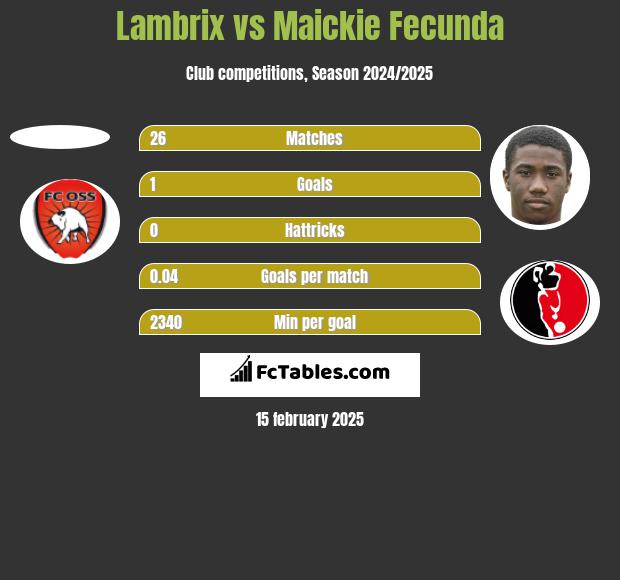 Lambrix vs Maickie Fecunda h2h player stats