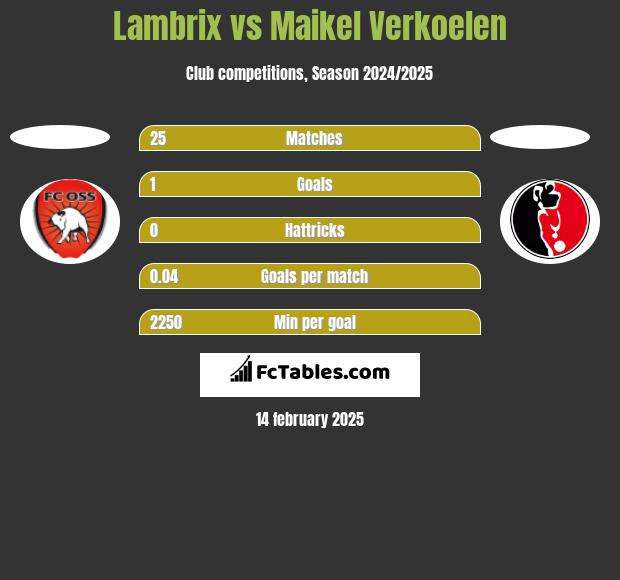 Lambrix vs Maikel Verkoelen h2h player stats