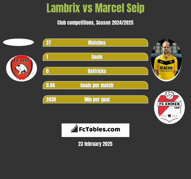 Lambrix vs Marcel Seip h2h player stats