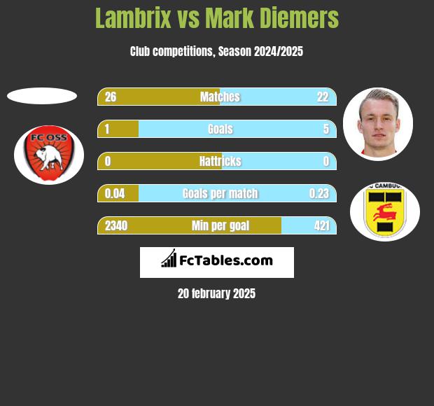 Lambrix vs Mark Diemers h2h player stats