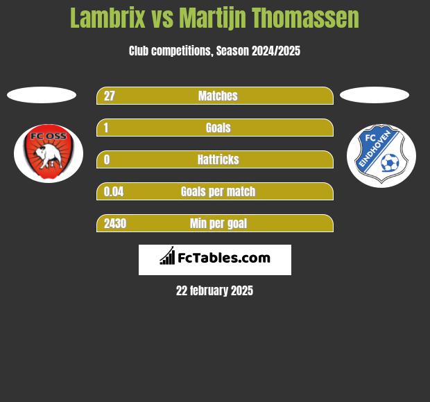 Lambrix vs Martijn Thomassen h2h player stats