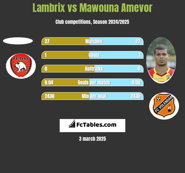 Lambrix vs Mawouna Amevor h2h player stats