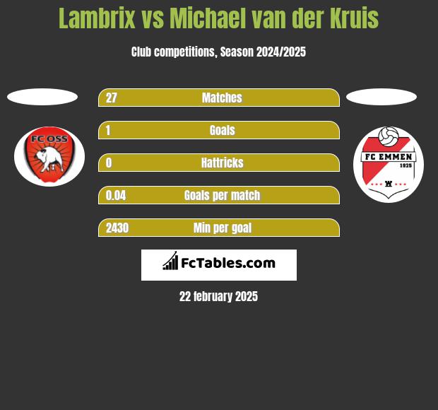 Lambrix vs Michael van der Kruis h2h player stats