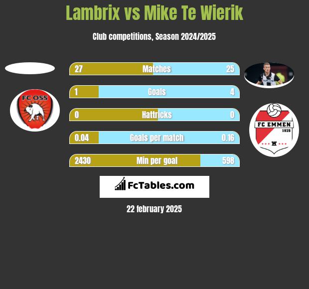 Lambrix vs Mike Te Wierik h2h player stats