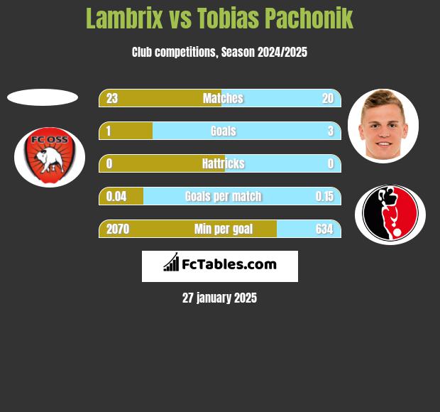 Lambrix vs Tobias Pachonik h2h player stats