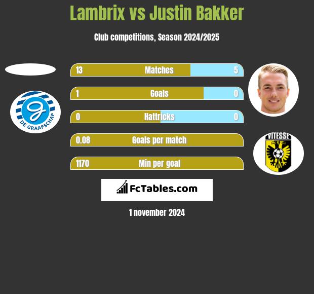 Lambrix vs Justin Bakker h2h player stats