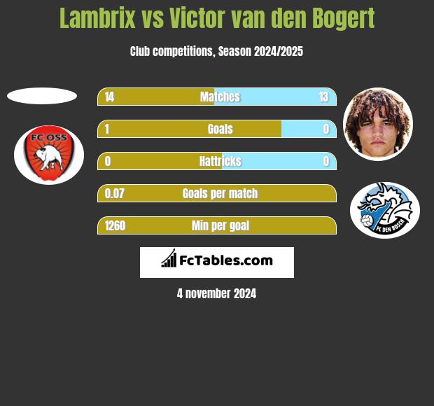 Lambrix vs Victor van den Bogert h2h player stats