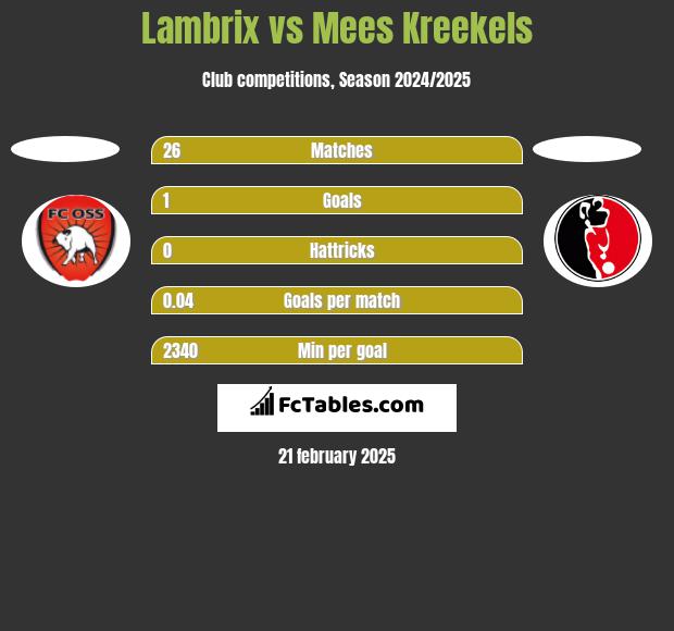 Lambrix vs Mees Kreekels h2h player stats