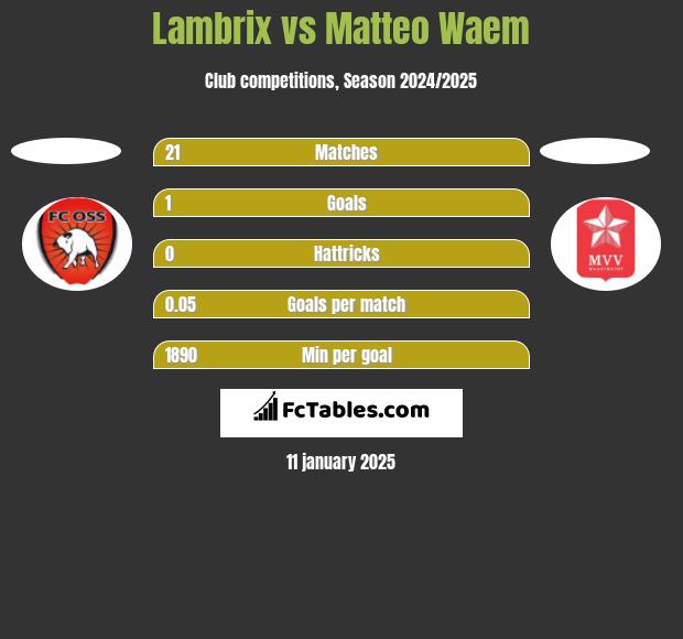 Lambrix vs Matteo Waem h2h player stats