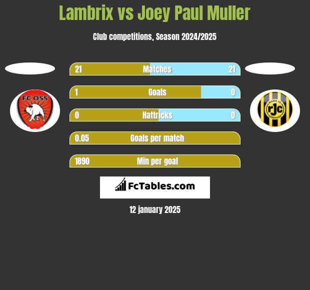 Lambrix vs Joey Paul Muller h2h player stats