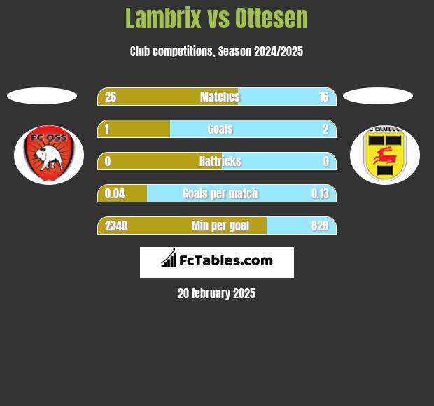 Lambrix vs Ottesen h2h player stats