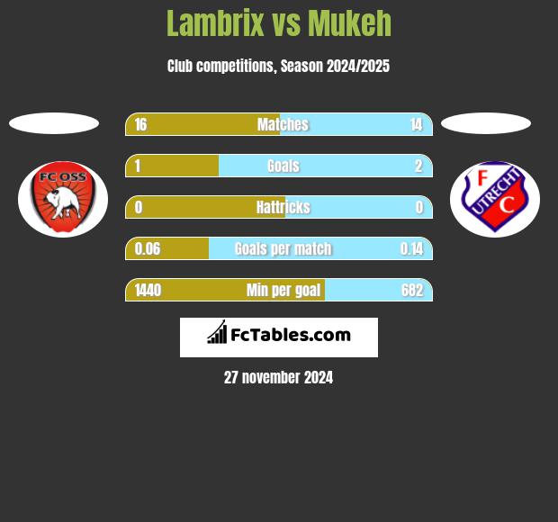 Lambrix vs Mukeh h2h player stats