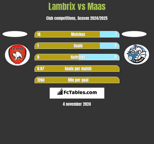 Lambrix vs Maas h2h player stats