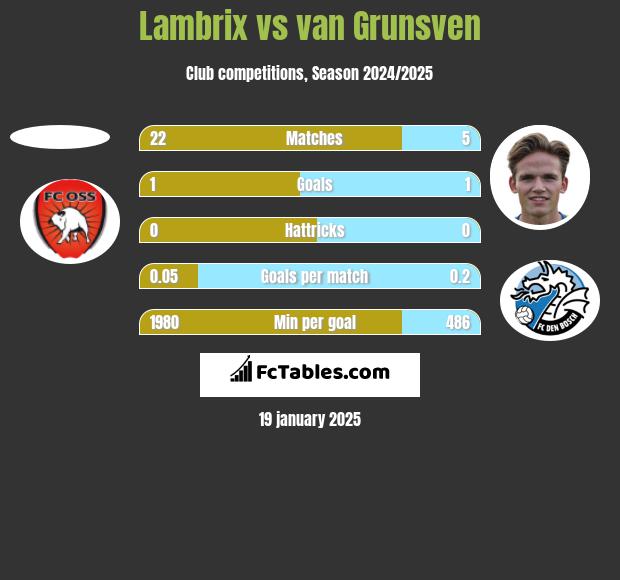 Lambrix vs van Grunsven h2h player stats