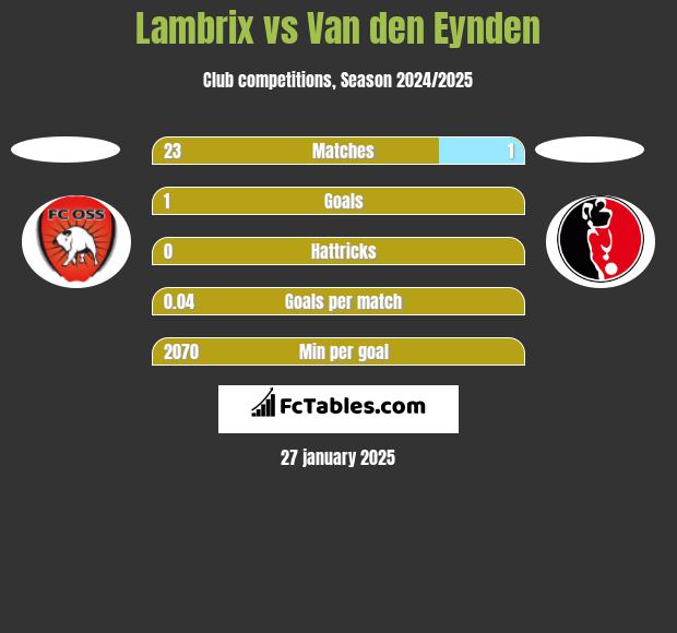 Lambrix vs Van den Eynden h2h player stats