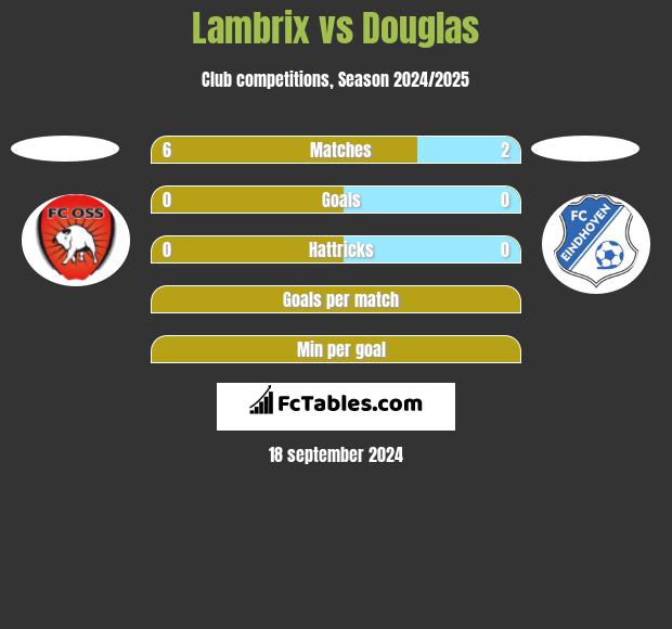 Lambrix vs Douglas h2h player stats