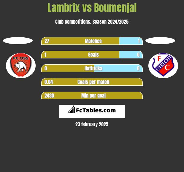 Lambrix vs Boumenjal h2h player stats