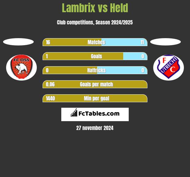 Lambrix vs Held h2h player stats