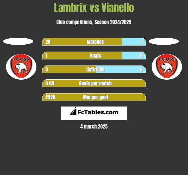 Lambrix vs Vianello h2h player stats