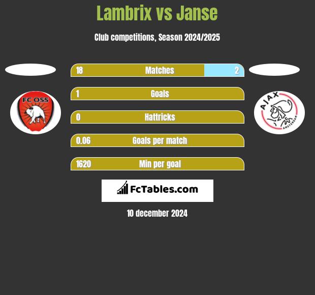 Lambrix vs Janse h2h player stats