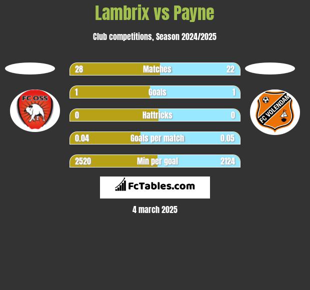 Lambrix vs Payne h2h player stats