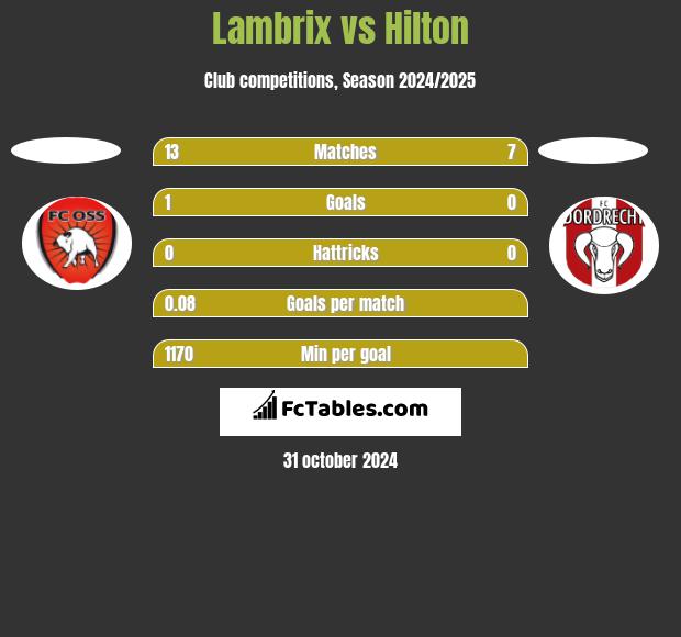 Lambrix vs Hilton h2h player stats