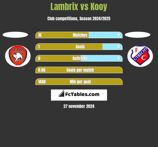 Lambrix vs Kooy h2h player stats