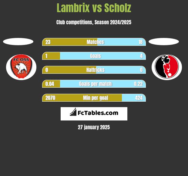 Lambrix vs Scholz h2h player stats