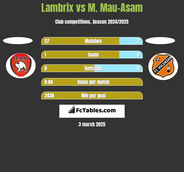 Lambrix vs M. Mau-Asam h2h player stats