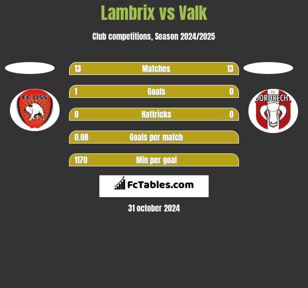 Lambrix vs Valk h2h player stats