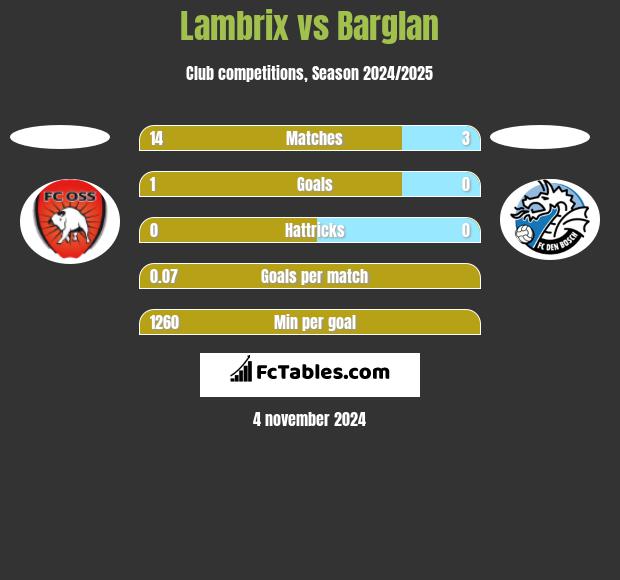 Lambrix vs Barglan h2h player stats