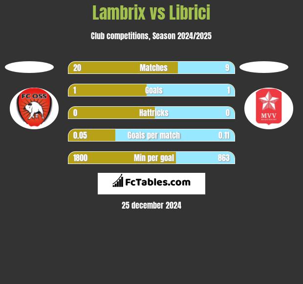 Lambrix vs Librici h2h player stats