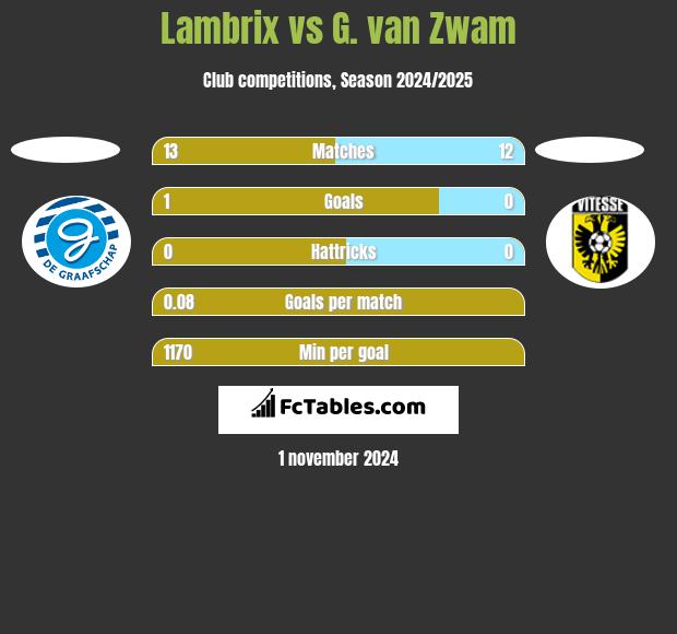 Lambrix vs G. van Zwam h2h player stats