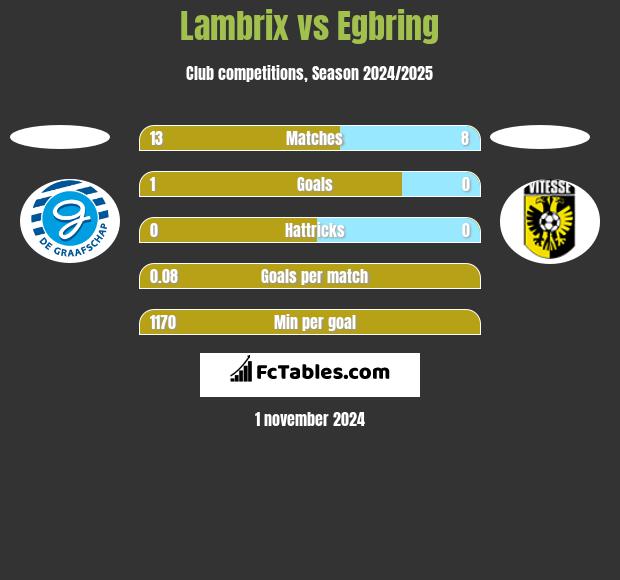 Lambrix vs Egbring h2h player stats