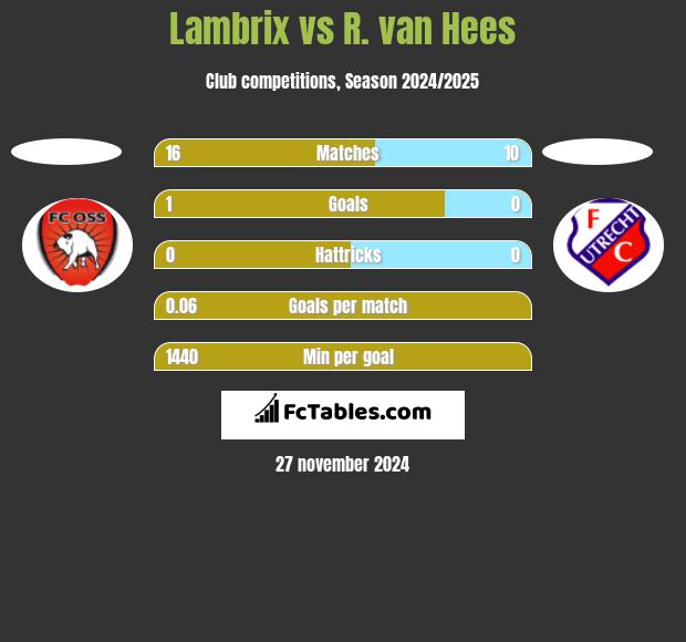 Lambrix vs R. van Hees h2h player stats