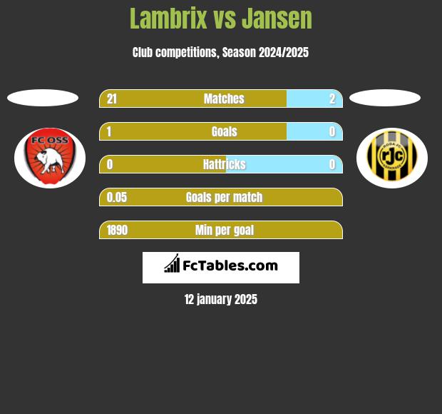 Lambrix vs Jansen h2h player stats