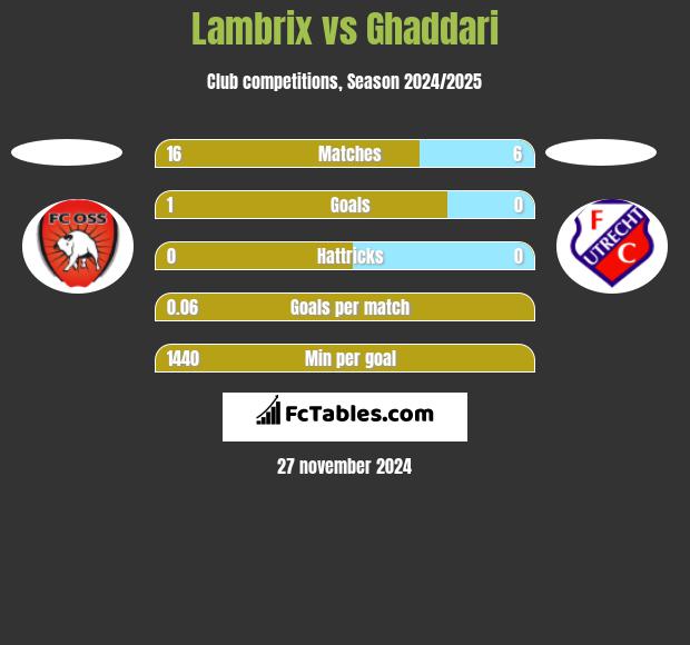 Lambrix vs Ghaddari h2h player stats