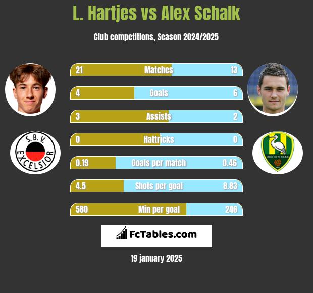 L. Hartjes vs Alex Schalk h2h player stats