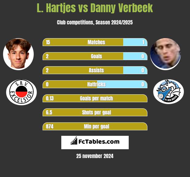 L. Hartjes vs Danny Verbeek h2h player stats