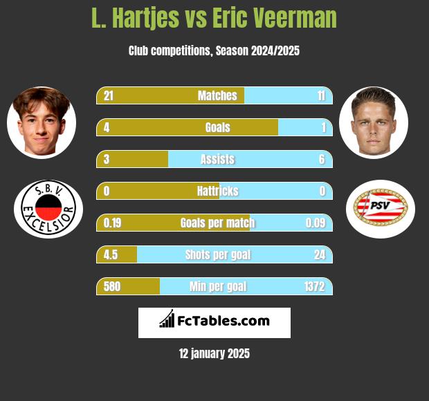 L. Hartjes vs Eric Veerman h2h player stats